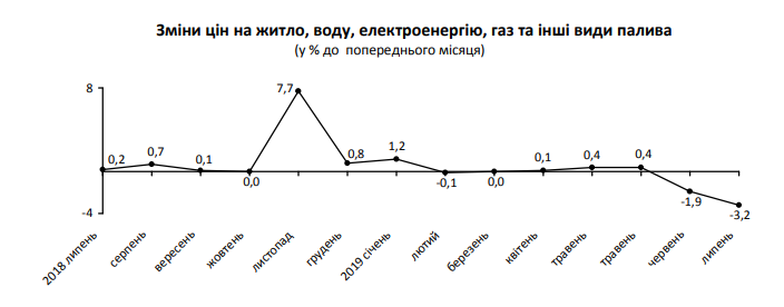 В июле на Киевщине снова зафиксирована дефляция