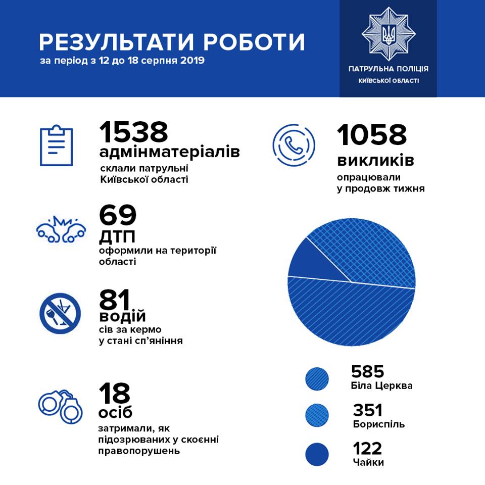 На минувшей неделе патрульные Киевщины обработали 1058 вызовов