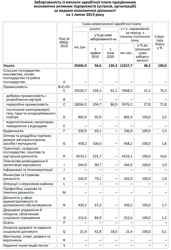 В Броварах самая большая задолженность по выплате зарплаты на Киевщине