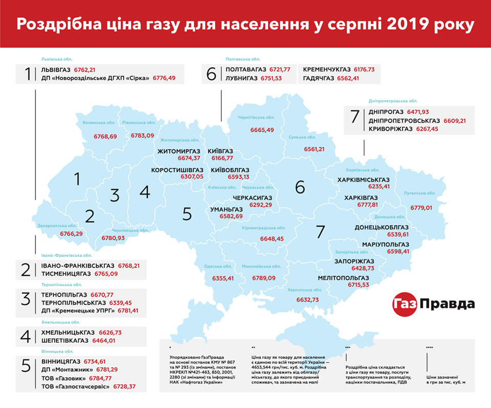 Киев вошел в топ-регионов с самой низкой ценой на газ