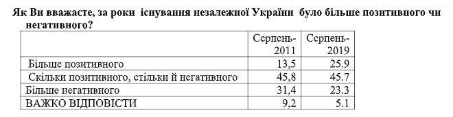 Украинцы больше начали видеть плюсов в независимости Украины - результаты соцопроса