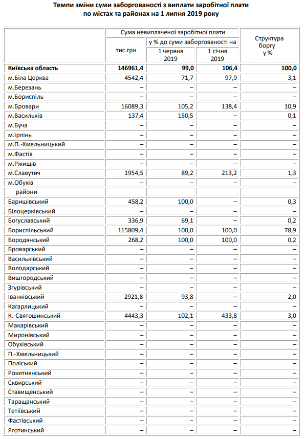 В Броварах самая большая задолженность по выплате зарплаты на Киевщине