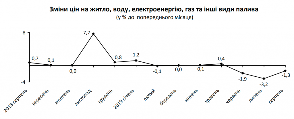 С начала года индекс потребительских цен на Киевщине повысился почти на 3%