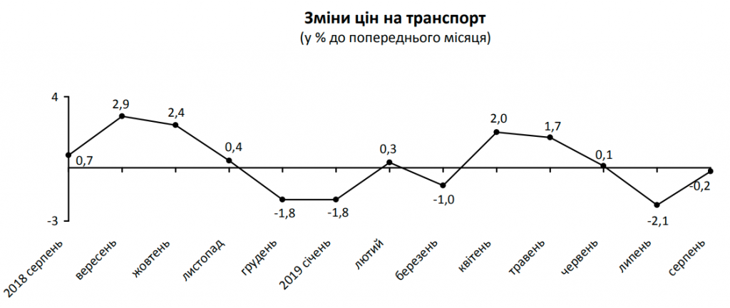 С начала года индекс потребительских цен на Киевщине повысился почти на 3%