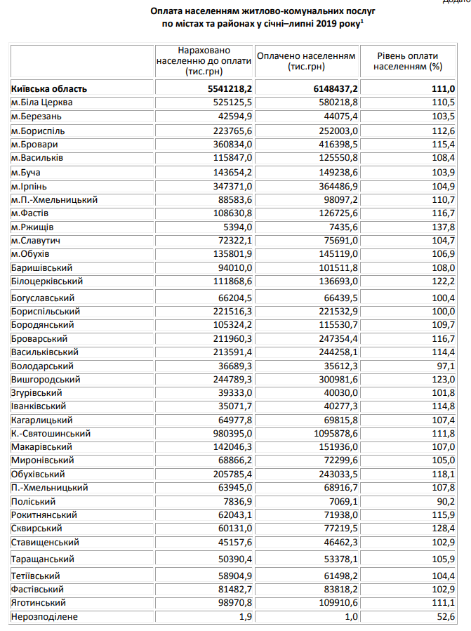 Уровень оплаты жителями Киевщины коммуналки за семь месяцев года составил 111%
