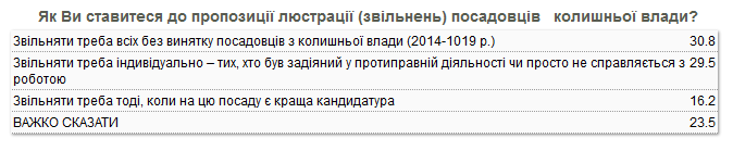 Украинцы возлагают на президента Зеленского большие надежды - результаты соцопроса