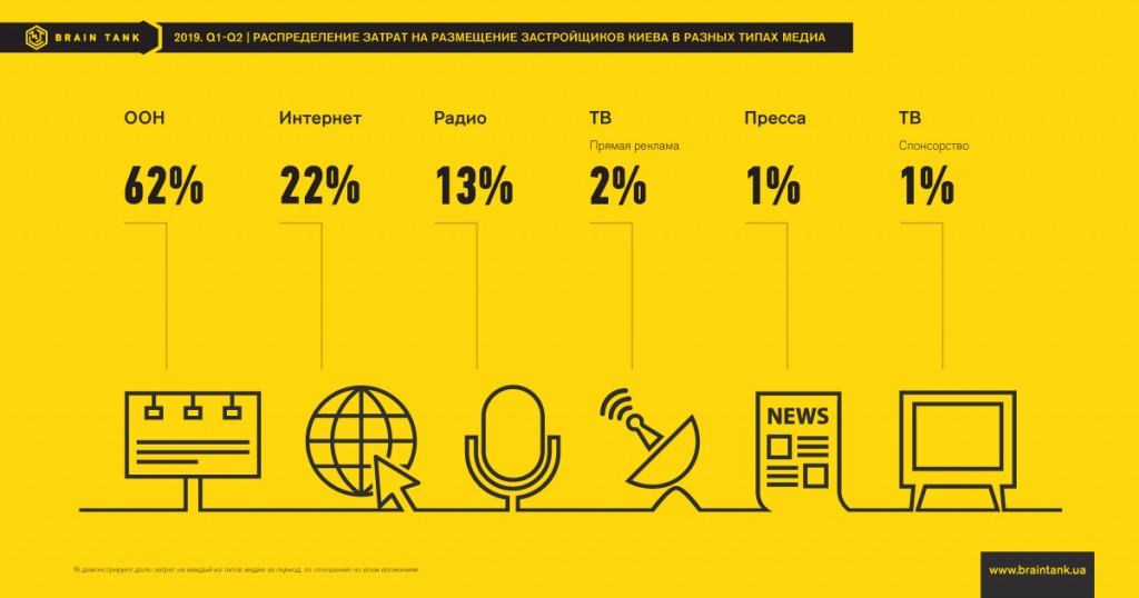 Застройщики тратят на рекламу киевских объектов около 1,5 млн долларов в месяц, - маркетинговое агентство Brain Tank