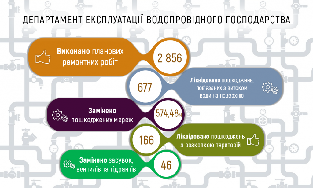 За август специалисты “Киевводоканала” более 160 раз раскапывали территорию для ликвидации повреждений