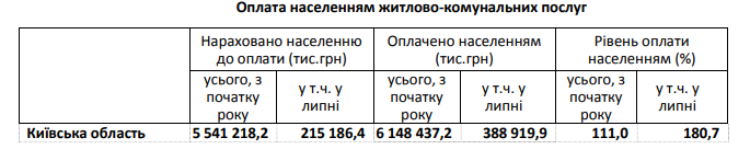 Уровень оплаты жителями Киевщины коммуналки за семь месяцев года составил 111%