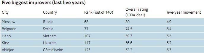 Киев попал в пятерку городов с наибольшими улучшениями за пять лет в мире по рейтингу The Economist