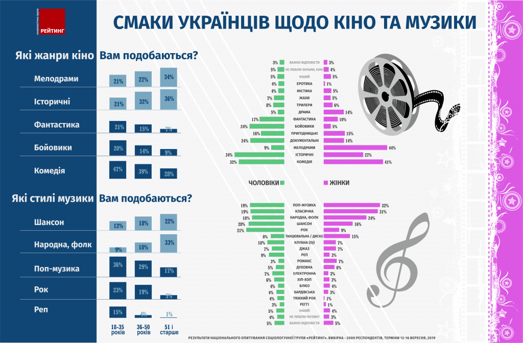 Социологи определили музыкальные предпочтения украинцев