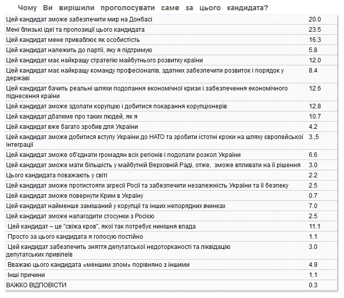 Украинцы возлагают на президента Зеленского большие надежды - результаты соцопроса