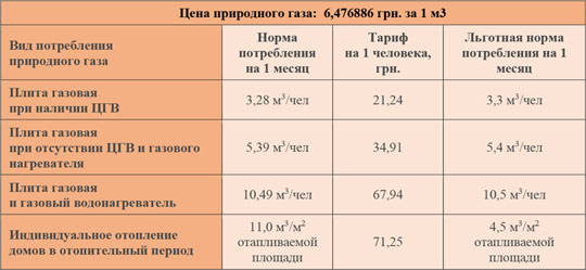 “Киевгаз” снизил цену за голубое топливо в августе