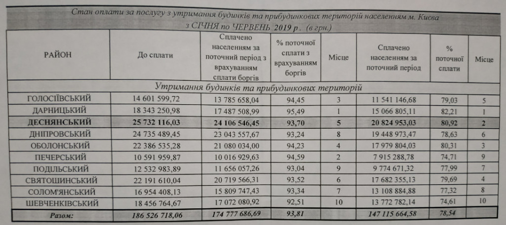 Более 80% жителей Деснянского района Киева исправно платят за содержание домов и придомовых территорий