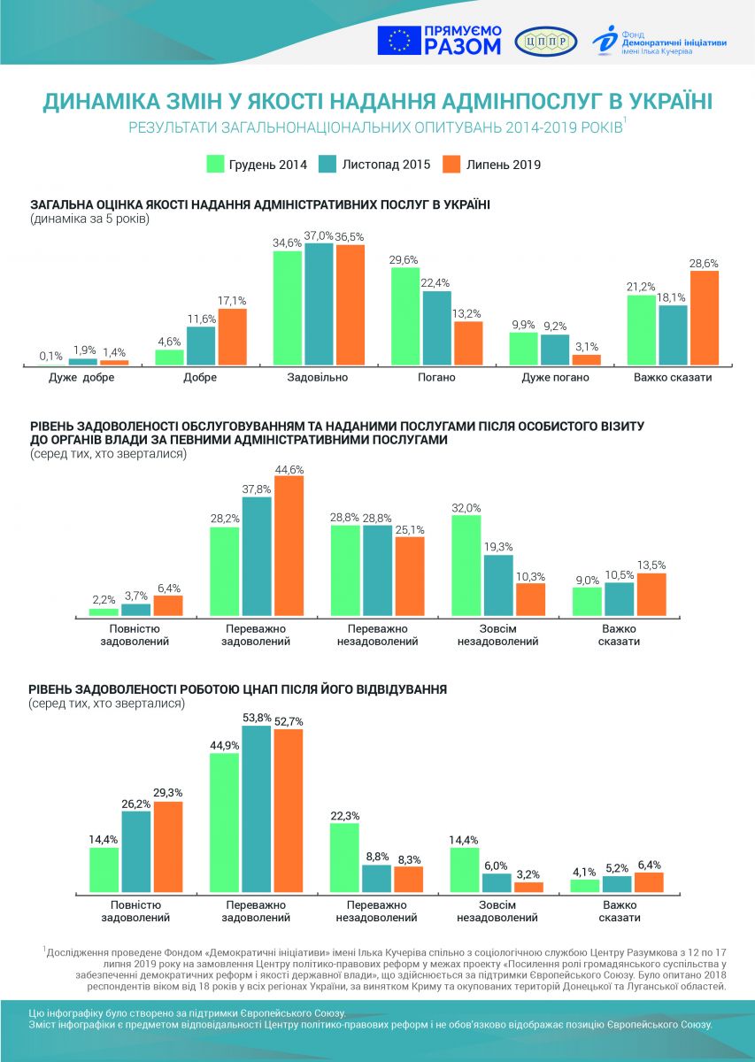 Качество предоставления административных услуг улучшается - результаты исследования