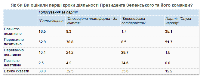 Украинцы возлагают на президента Зеленского большие надежды - результаты соцопроса