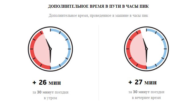 Киевские водители проводят в пробках в среднем лишние 26 минут (фото)