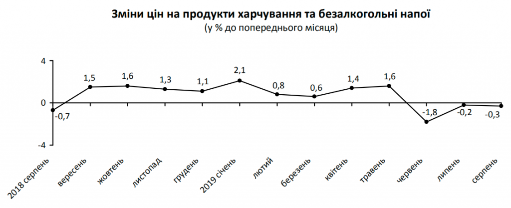 С начала года индекс потребительских цен на Киевщине повысился почти на 3%