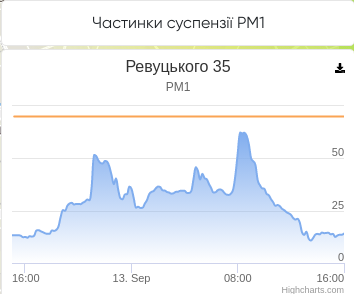 Жители левобережной части Киева задыхаются от вони по ночам