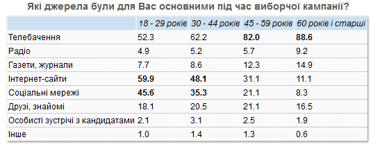 Украинцы возлагают на президента Зеленского большие надежды - результаты соцопроса