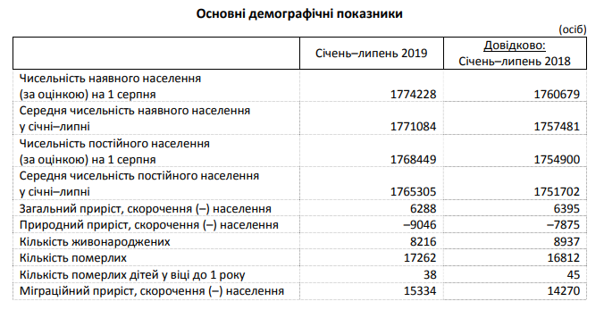 Численность населения Киевщины за семь месяцев года выросла на 6288 человек