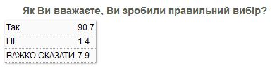 Украинцы возлагают на президента Зеленского большие надежды - результаты соцопроса