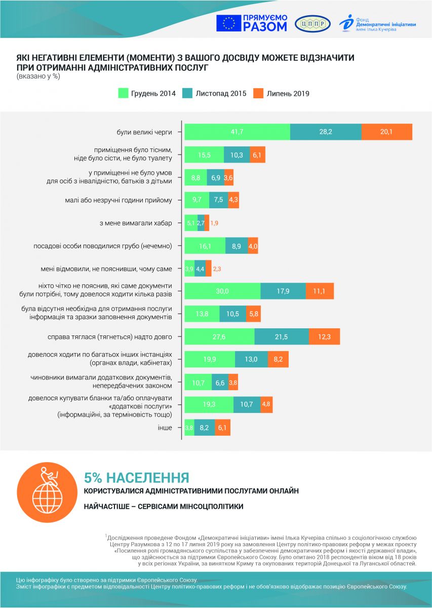 Качество предоставления административных услуг улучшается - результаты исследования