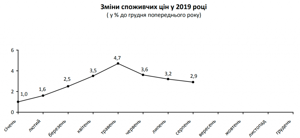 С начала года индекс потребительских цен на Киевщине повысился почти на 3%