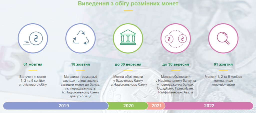 С 1 октября прекращается оборот монет достоинством 1, 2 и 5 копеек (инфографика, видео)