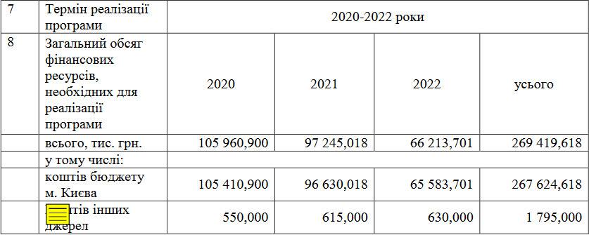 Столичные чиновники хотят “освоить на животных” почти 270 млн гривен на основании спорного документа