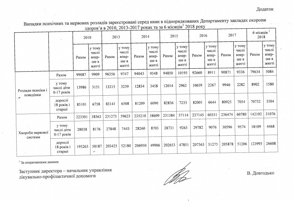 В Киеве стали реже фиксировать расстройства психики