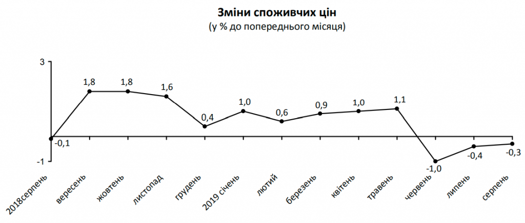 С начала года индекс потребительских цен на Киевщине повысился почти на 3%