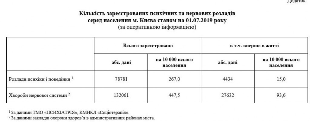 В Киеве стали реже фиксировать расстройства психики