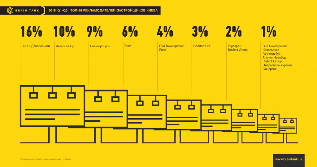 Застройщики тратят на рекламу киевских объектов около 1,5 млн долларов в месяц, - маркетинговое агентство Brain Tank