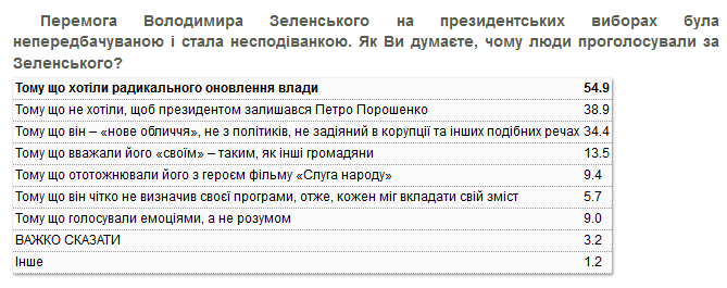 Украинцы возлагают на президента Зеленского большие надежды - результаты соцопроса