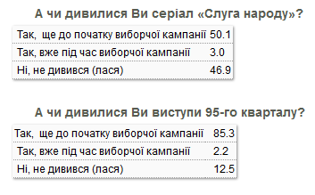 Украинцы возлагают на президента Зеленского большие надежды - результаты соцопроса