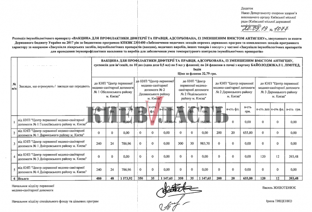 Киевские власти перераспределили между медучреждениями запасы вакцины от дифтерии и столбняка