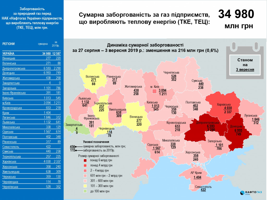 Накопив миллиардный долг за газ, власти Киевщины рекомендуют гражданам обогреваться в кредит