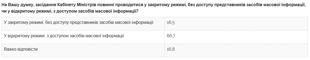 Больше всего украинцы доверяют президенту, армии, спасателям, волонтерам и церковникам - результаты соцопроса