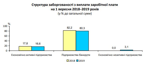 На Киевщине 80% задолженностей по зарплате накопили предприятия-банкроты