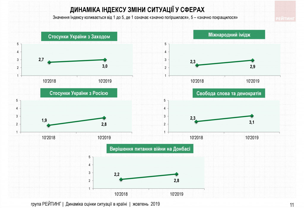 Доверие к Зеленскому у украинцев падает - результаты соцопроса Доверие к Зеленскому у украинцев падает - результаты соцопроса