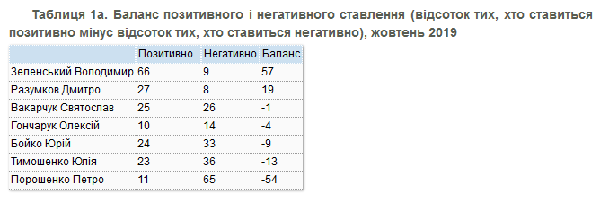 Началось снижение популярности президента Владимира Зеленского - результаты соцопроса