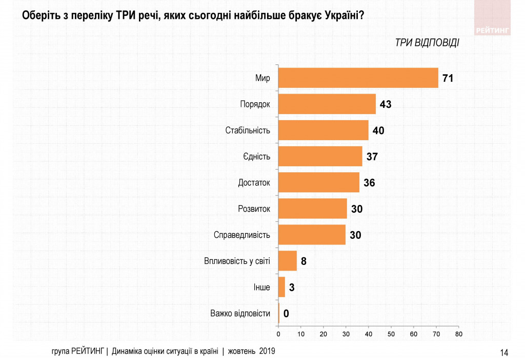 Доверие к Зеленскому у украинцев падает - результаты соцопроса Доверие к Зеленскому у украинцев падает - результаты соцопроса