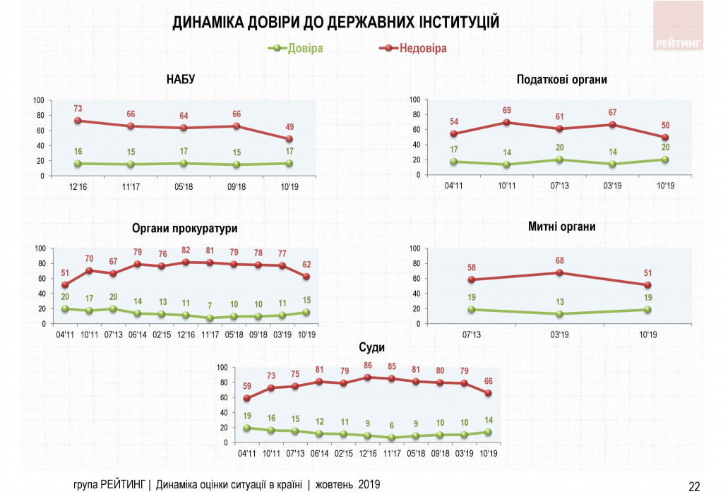 Доверие к Зеленскому у украинцев падает - результаты соцопроса Доверие к Зеленскому у украинцев падает - результаты соцопроса
