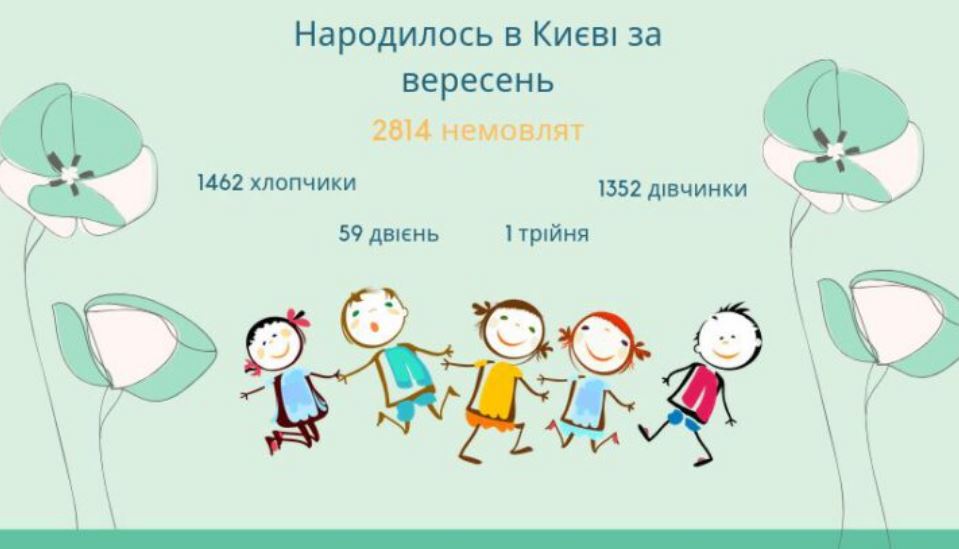 С начала 2019 года в Киеве родилось 25 тыс. малышей