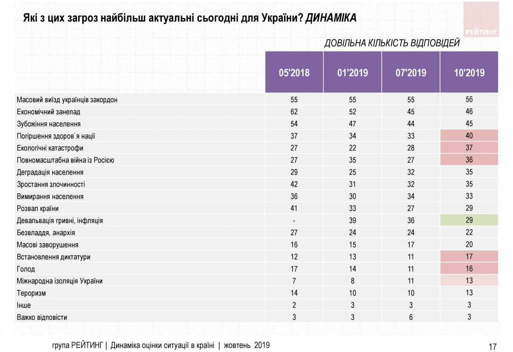 Доверие к Зеленскому у украинцев падает - результаты соцопроса Доверие к Зеленскому у украинцев падает - результаты соцопроса