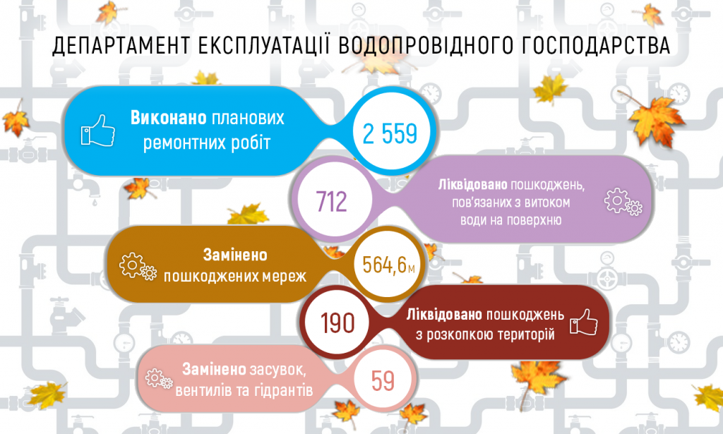 За сентябрь “Киевводоканал” 190 раз раскапывал территорию для ликвидации повреждений