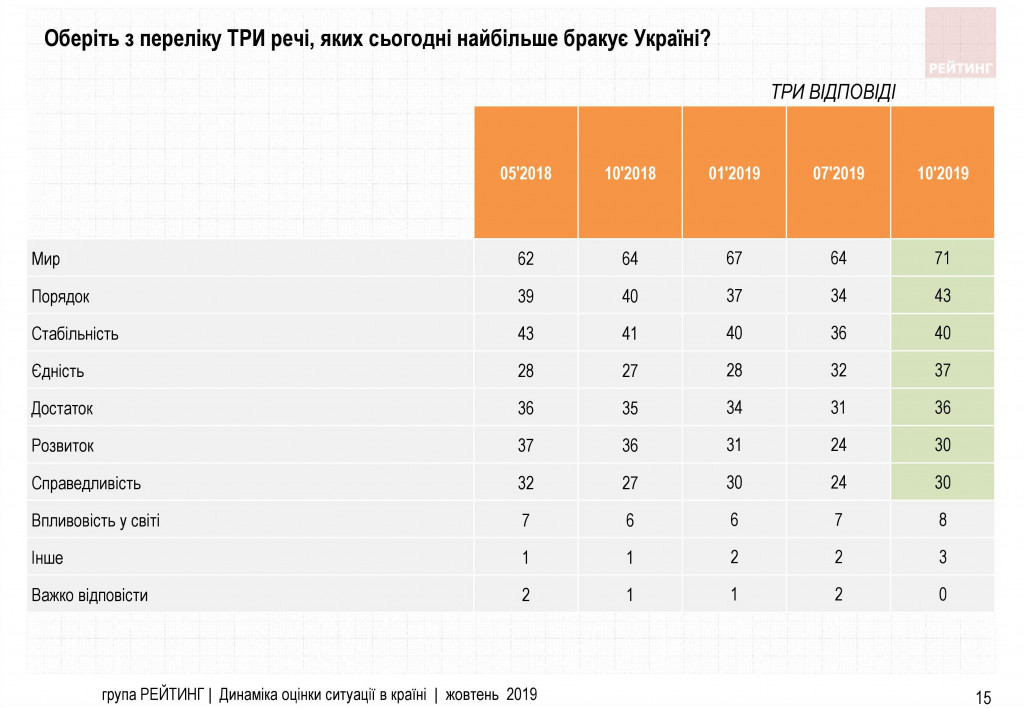 Доверие к Зеленскому у украинцев падает - результаты соцопроса Доверие к Зеленскому у украинцев падает - результаты соцопроса