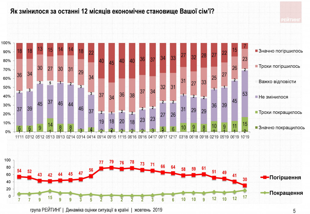Доверие к Зеленскому у украинцев падает - результаты соцопроса Доверие к Зеленскому у украинцев падает - результаты соцопроса