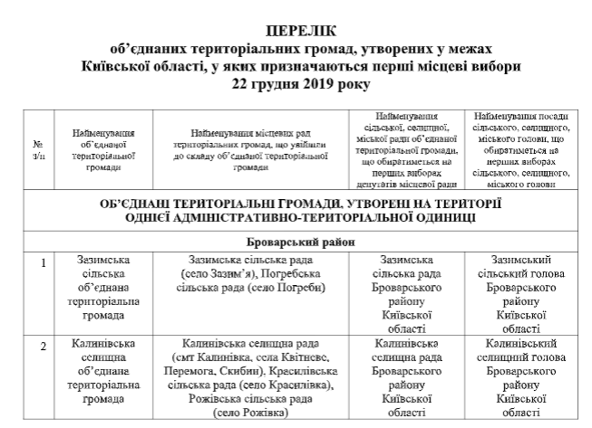 Две теробщины Киевщины пойдут на выборы в декабре